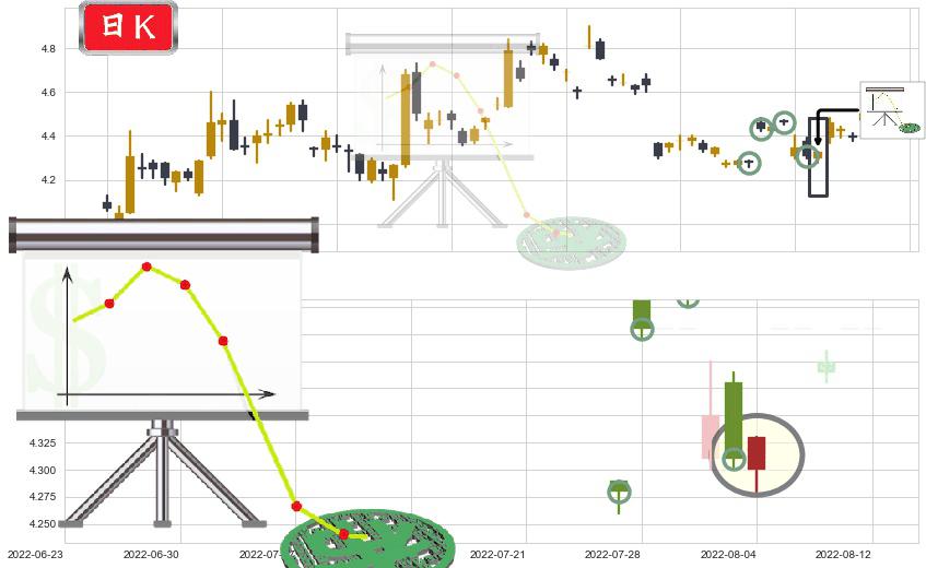 TCL集团(sz000100)下降插入线（坠落线）K线图-阿布量化