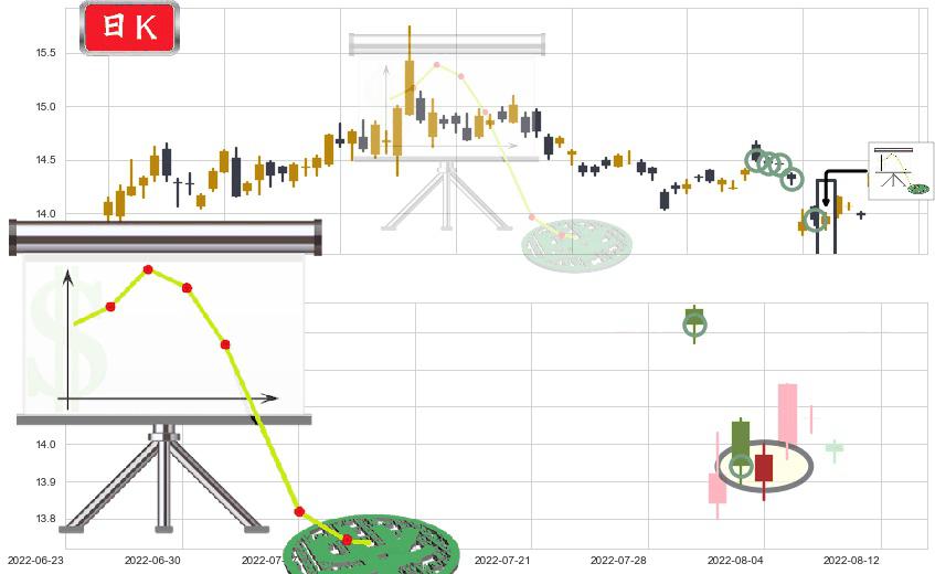 吉林敖东(sz000623)下降插入线（坠落线）K线图-阿布量化