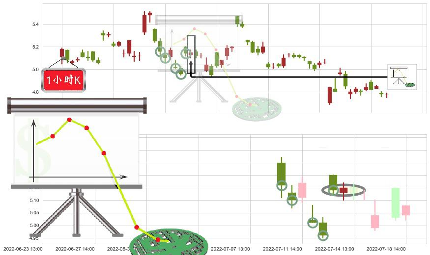 三聚环保(sz300072)下降插入线(坠落线)K线图-阿布量化