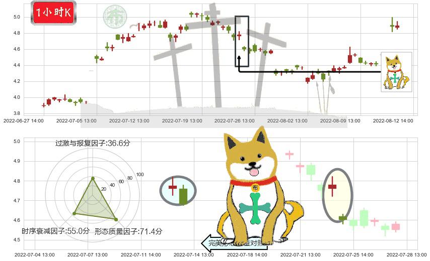 华电国际(sh600027)下跌孤独十字星K线图-阿布量化