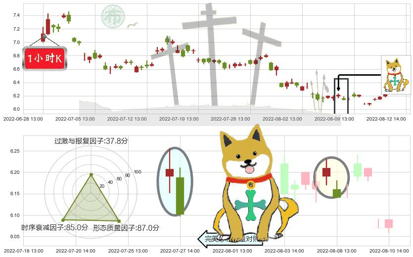 南方航空(sh600029)下跌孤独十字星K线图-阿布量化