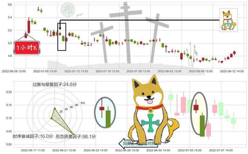 东方航空(sh600115)下跌孤独十字星K线图-阿布量化