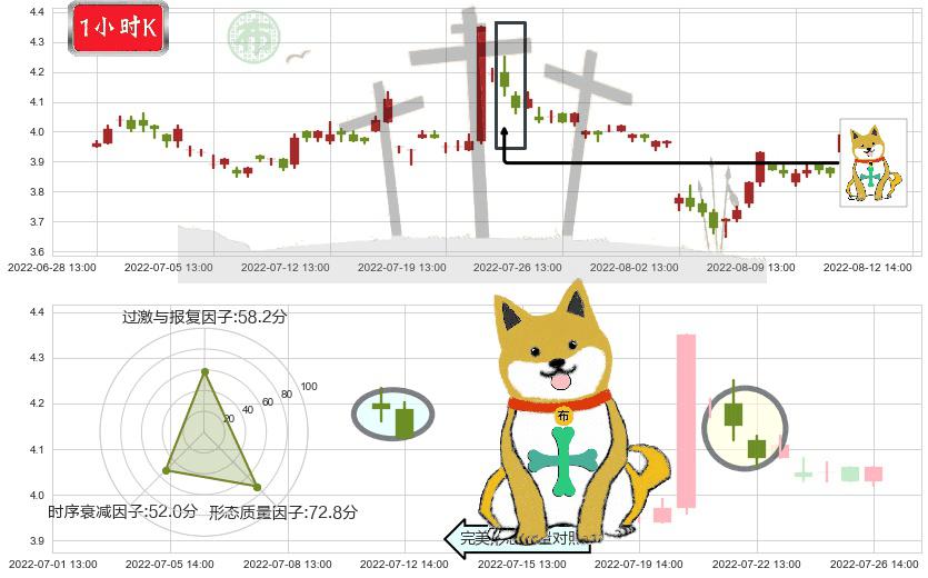 浙江东方(sh600120)下跌孤独十字星K线图-阿布量化