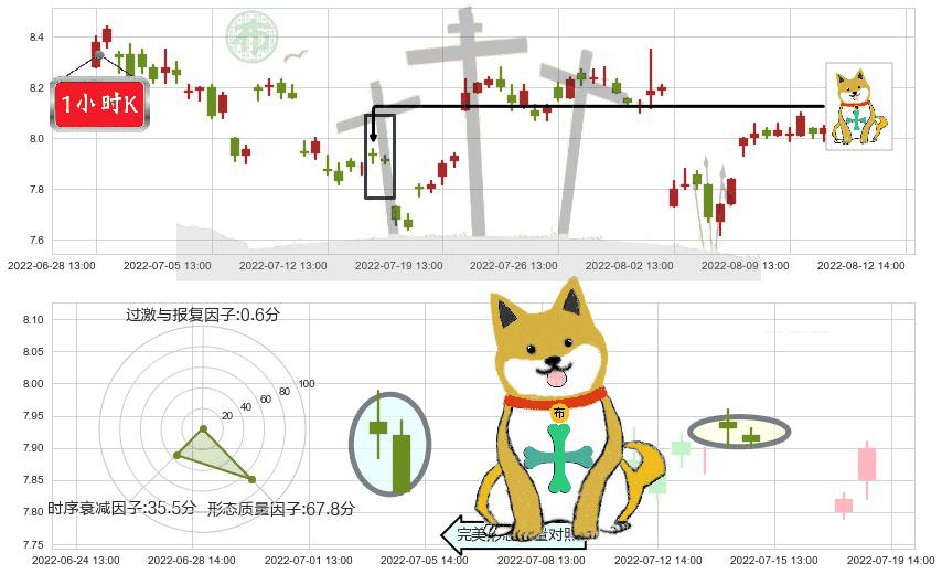 中体产业(sh600158)下跌孤独十字星K线图-阿布量化
