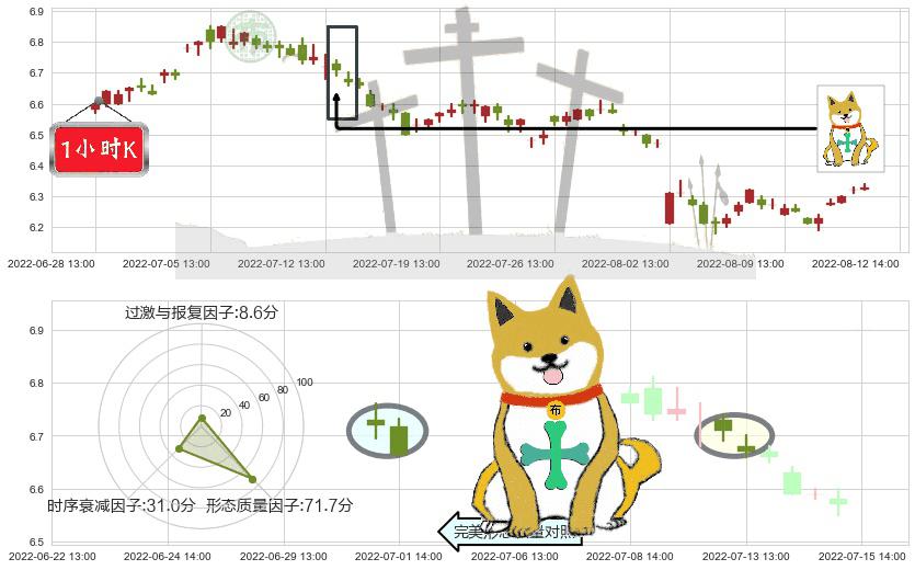 雅戈尔(sh600177)下跌孤独十字星K线图-阿布量化