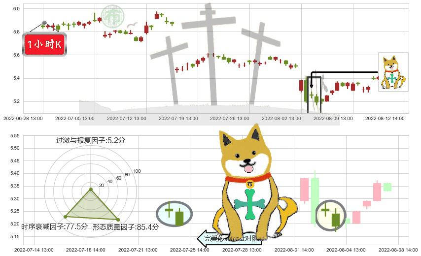 西藏天路(sh600326)下跌孤独十字星K线图-阿布量化