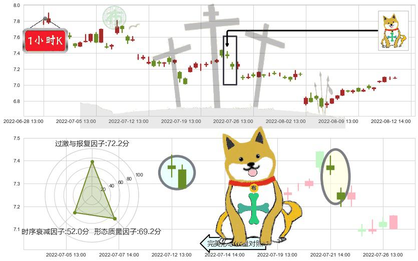 方大炭素(sh600516)下跌孤独十字星K线图-阿布量化