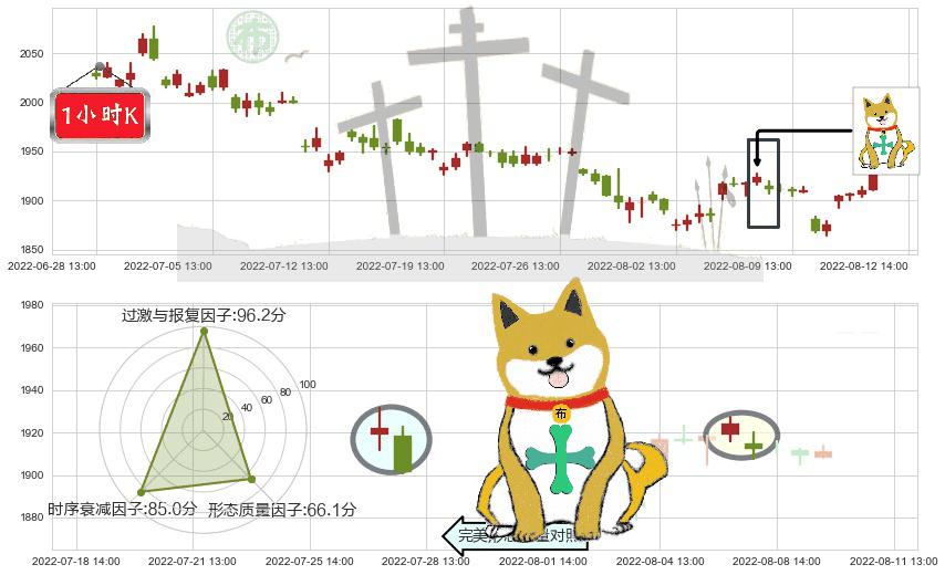 贵州茅台(sh600519)下跌孤独十字星K线图-阿布量化