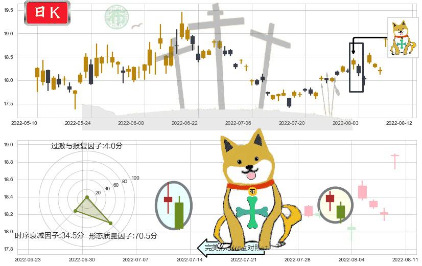山东黄金(sh600547)下跌孤独十字星K线图-阿布量化