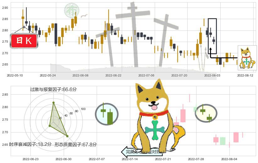 山鹰纸业(sh600567)下跌孤独十字星K线图-阿布量化