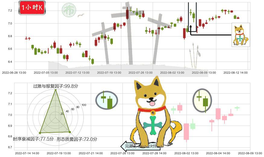 泰豪科技(sh600590)下跌孤独十字星K线图-阿布量化