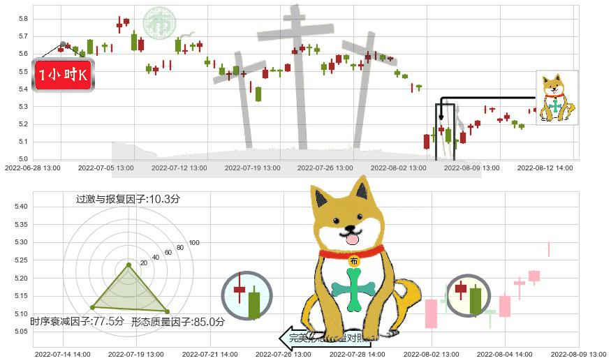 益佰制药(sh600594)下跌孤独十字星K线图-阿布量化