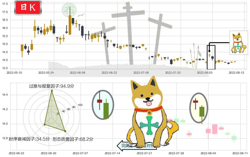 北大荒(sh600598)下跌孤独十字星K线图-阿布量化