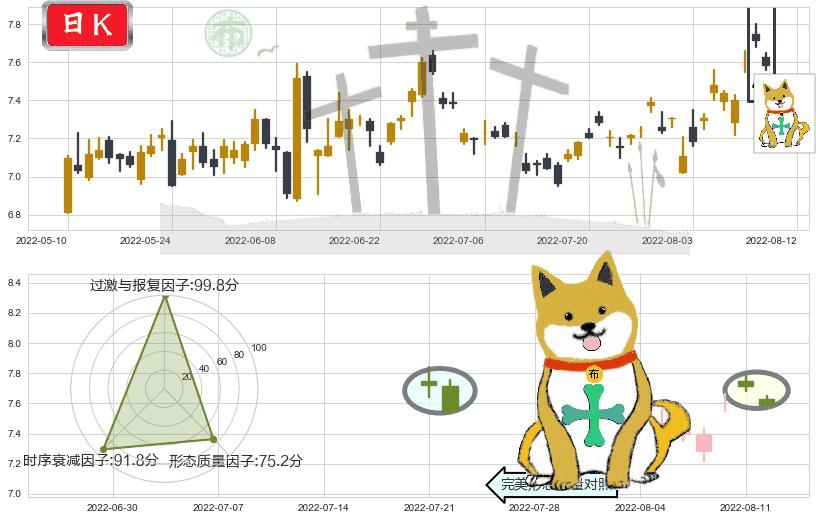 太极实业(sh600667)下跌孤独十字星K线图-阿布量化