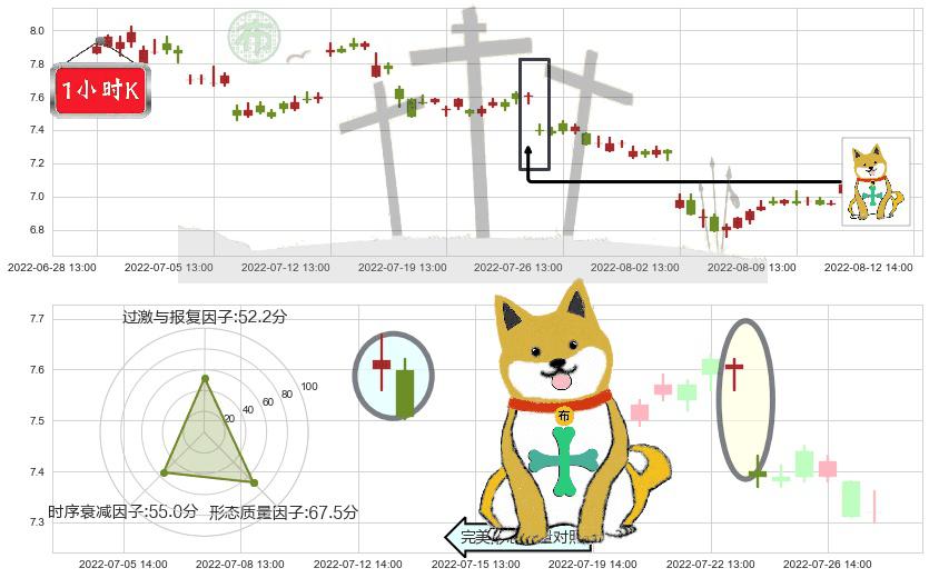 中国电建(sh601669)下跌孤独十字星K线图-阿布量化