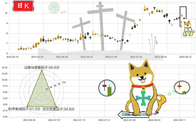 亚星锚链(sh601890)下跌孤独十字星K线图-阿布量化