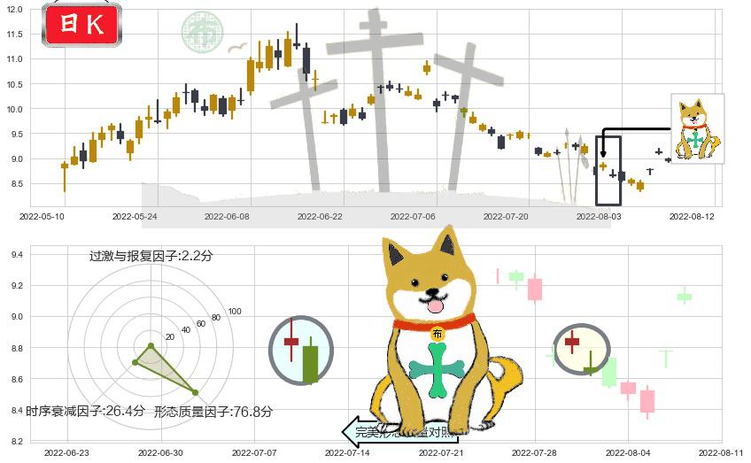 中煤能源(sh601898)下跌孤独十字星K线图-阿布量化