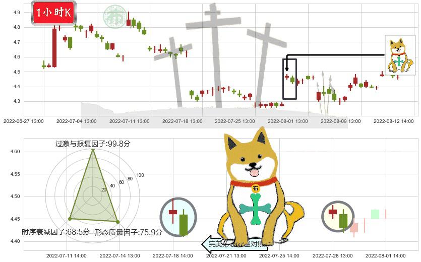 TCL集团(sz000100)下跌孤独十字星K线图-阿布量化
