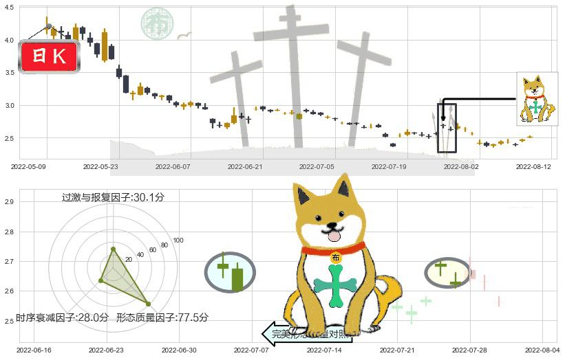 金科股份(sz000656)下跌孤独十字星K线图-阿布量化