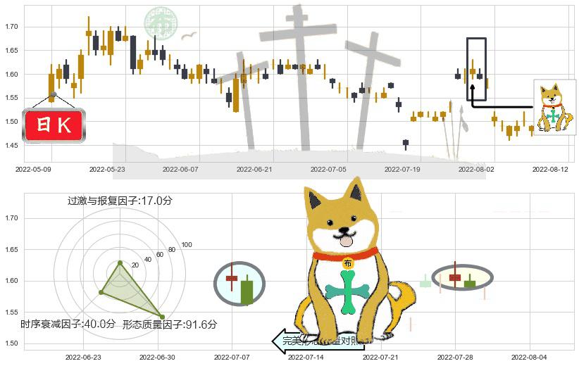 美好置业(sz000667)下跌孤独十字星K线图-阿布量化