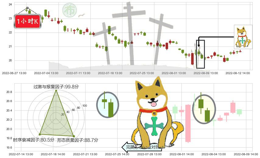 华测检测(sz300012)下跌孤独十字星K线图-阿布量化