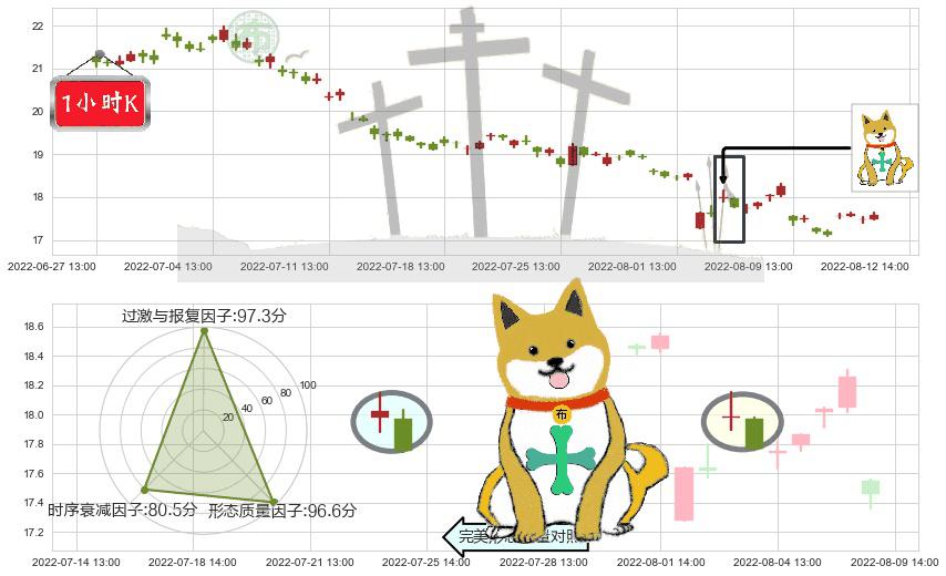 汤臣倍健(sz300146)下跌孤独十字星K线图-阿布量化