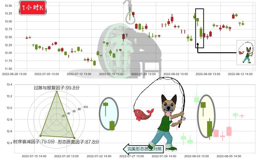 中船科技(sh600072)吊颈线（上吊线）K线图-阿布量化