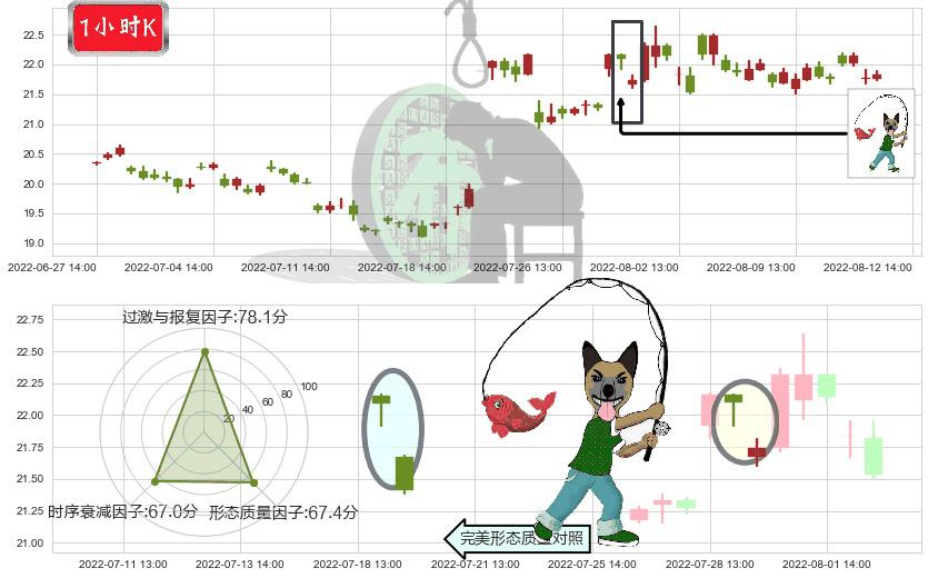 中国卫星(sh600118)吊颈线（上吊线）K线图-阿布量化