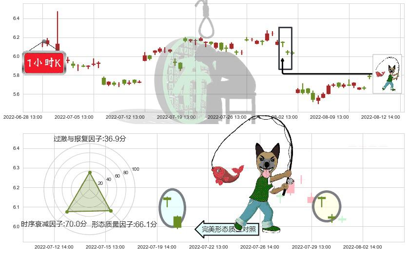 东湖高新(sh600133)吊颈线（上吊线）K线图-阿布量化