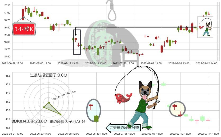 生益科技(sh600183)吊颈线（上吊线）K线图-阿布量化