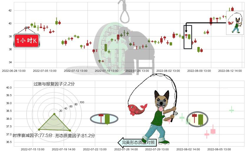 兖州煤业(sh600188)吊颈线（上吊线）K线图-阿布量化