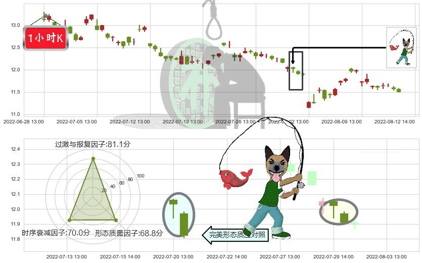 海正药业(sh600267)吊颈线（上吊线）K线图-阿布量化