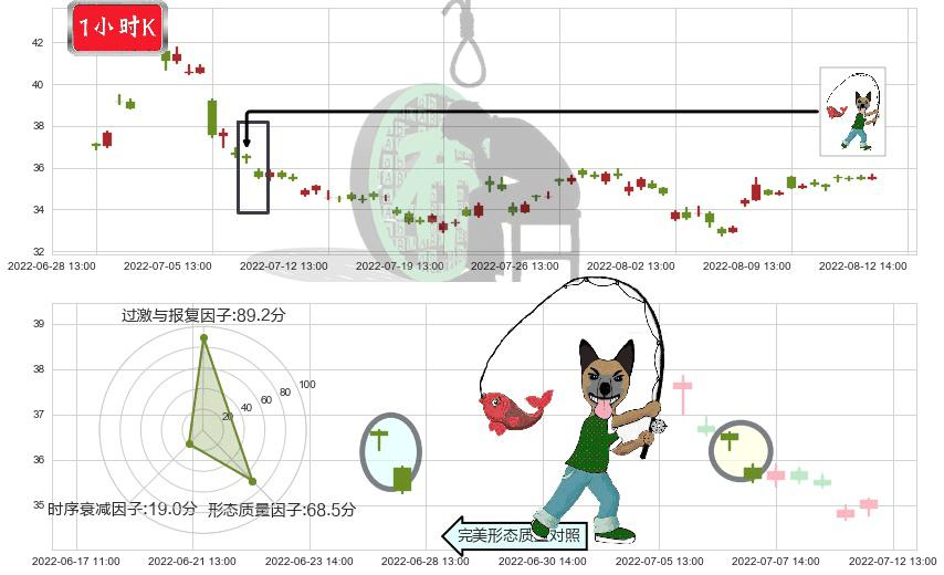 上海家化(sh600315)吊颈线（上吊线）K线图-阿布量化