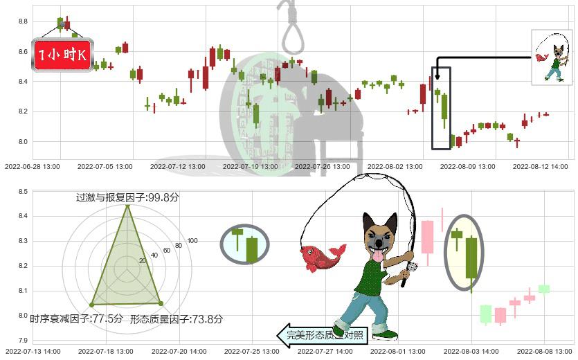 新农开发(sh600359)吊颈线（上吊线）K线图-阿布量化