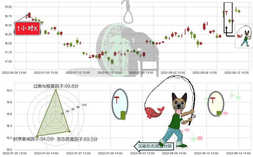 山东黄金(sh600547)吊颈线（上吊线）K线图-阿布量化