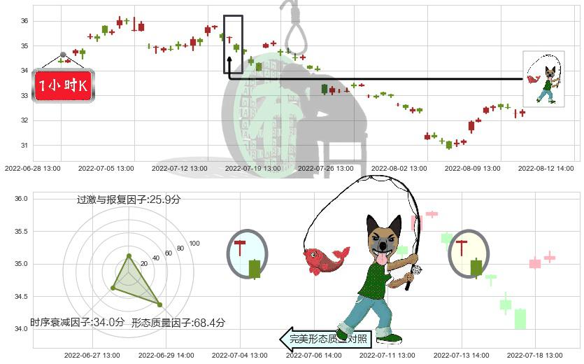 海螺水泥(sh600585)吊颈线（上吊线）K线图-阿布量化