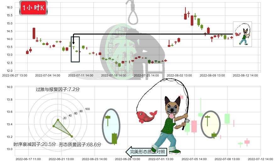 上海机电(sh600835)吊颈线（上吊线）K线图-阿布量化