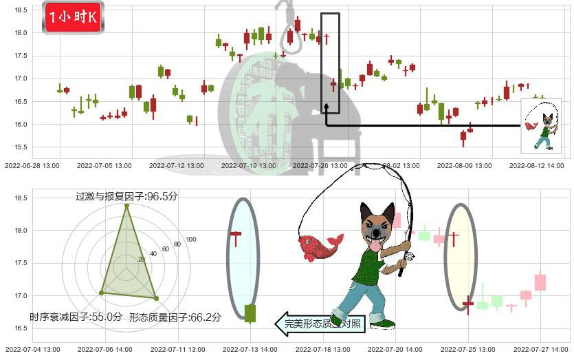 东方电气(sh600875)吊颈线（上吊线）K线图-阿布量化