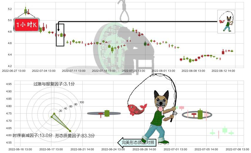 君正集团(sh601216)吊颈线（上吊线）K线图-阿布量化