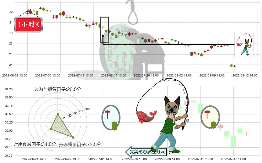 新华保险(sh601336)吊颈线（上吊线）K线图-阿布量化