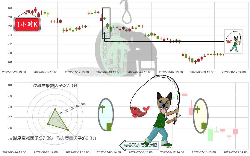 中国电建(sh601669)吊颈线（上吊线）K线图-阿布量化