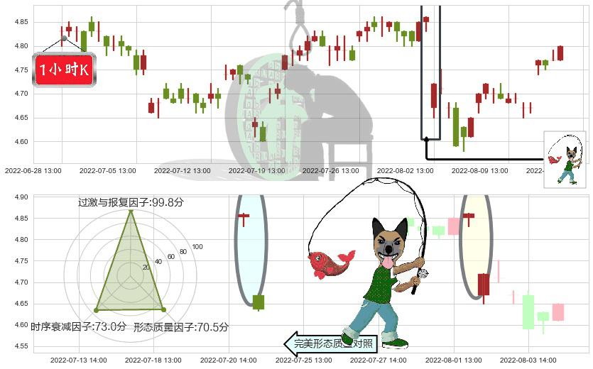 皖新传媒(sh601801)吊颈线（上吊线）K线图-阿布量化