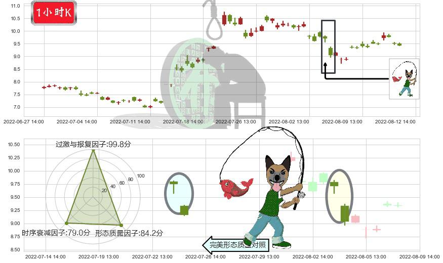 亚星锚链(sh601890)吊颈线（上吊线）K线图-阿布量化