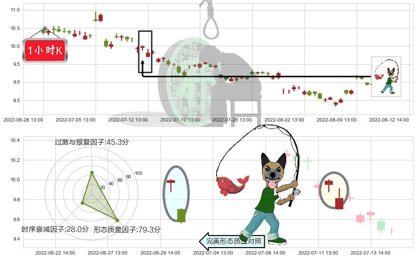 中煤能源(sh601898)吊颈线（上吊线）K线图-阿布量化
