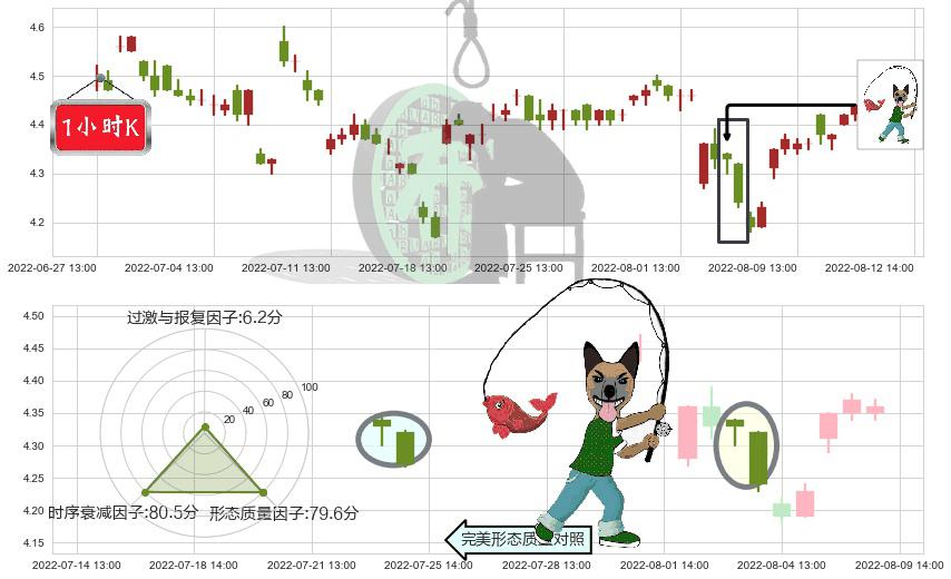 中金岭南(sz000060)吊颈线（上吊线）K线图-阿布量化