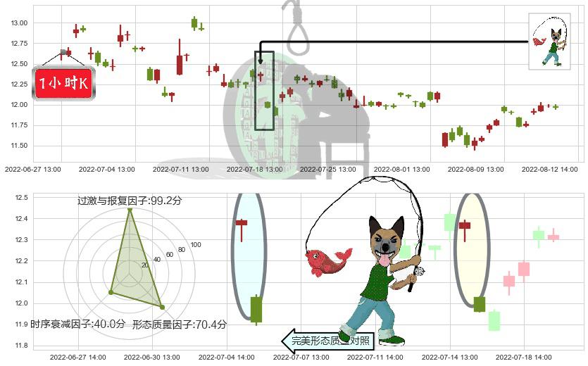 潍柴动力(sz000338)吊颈线（上吊线）K线图-阿布量化