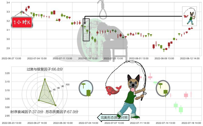 铜陵有色(sz000630)吊颈线（上吊线）K线图-阿布量化