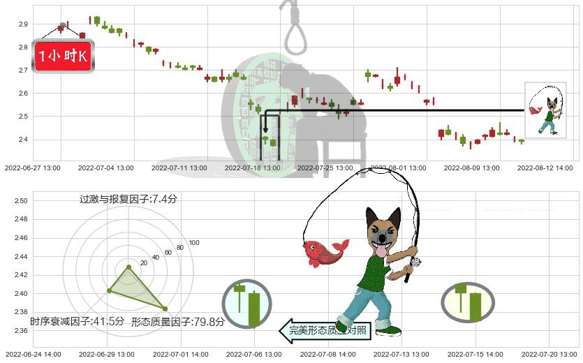 金科股份(sz000656)吊颈线（上吊线）K线图-阿布量化