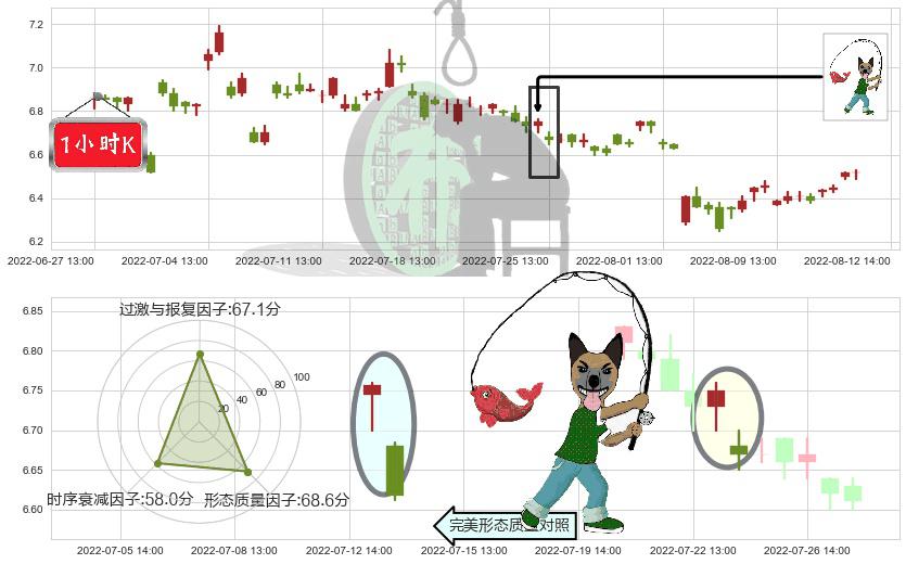 罗牛山(sz000735)吊颈线（上吊线）K线图-阿布量化