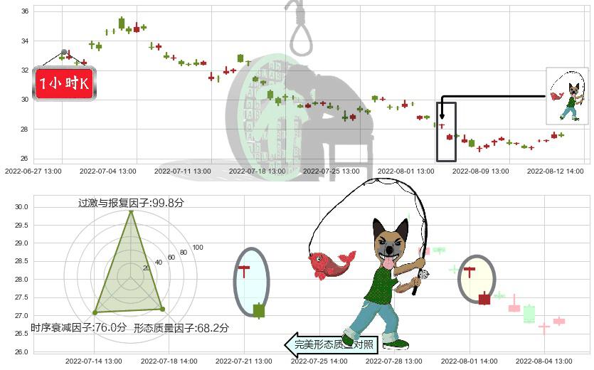 北新建材(sz000786)吊颈线（上吊线）K线图-阿布量化